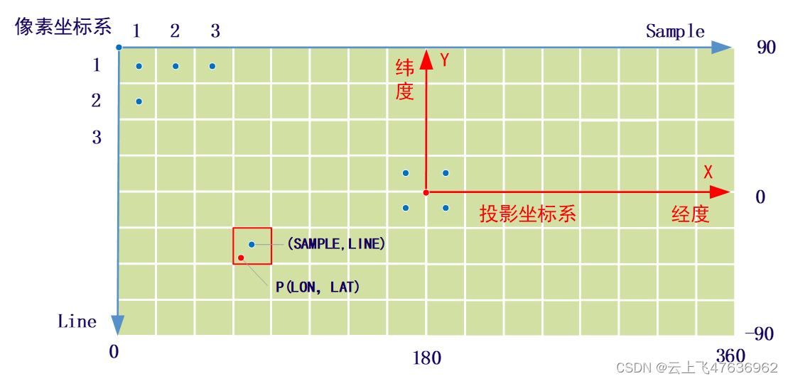 像素坐标系和等经纬度投影系