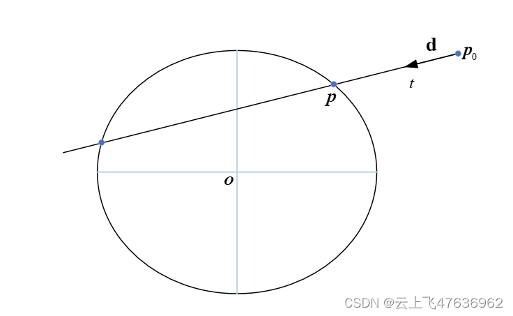 射线与椭球体的交点