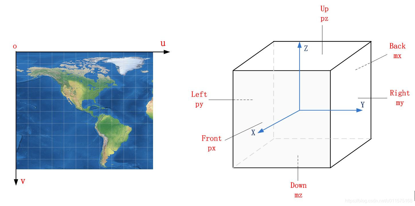 图像坐标系与cesium skybox