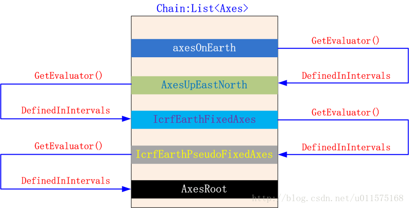 EarthAxesChain